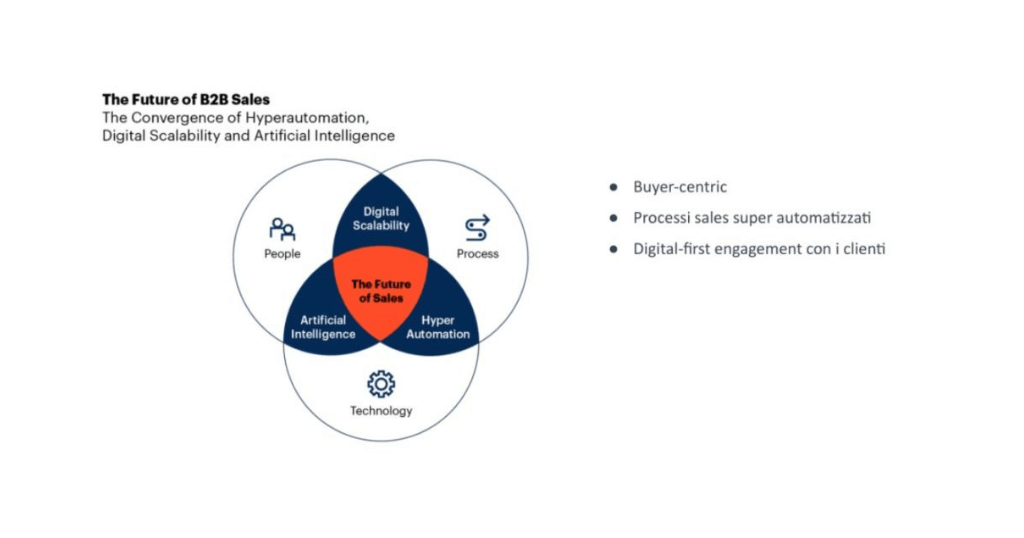 Digital Sales, ¿cómo estructurar una organización de ventas rápida? 4 image 1