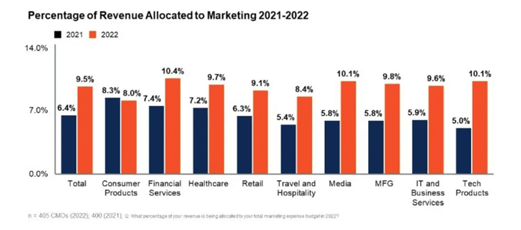 Aumentan los presupuestos de marketing: dos de cada tres CMO los han aumentado en 2022 4 image 1
