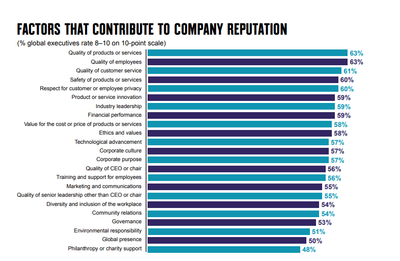 Brand Management: los 5 factores que más influyen en la reputación 3 Brand Management 0 1