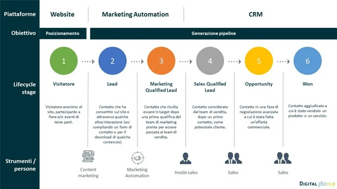 KPI B2B: cuáles monitorear para cada fase del ciclo de vida de un lead 3 KPI B2B