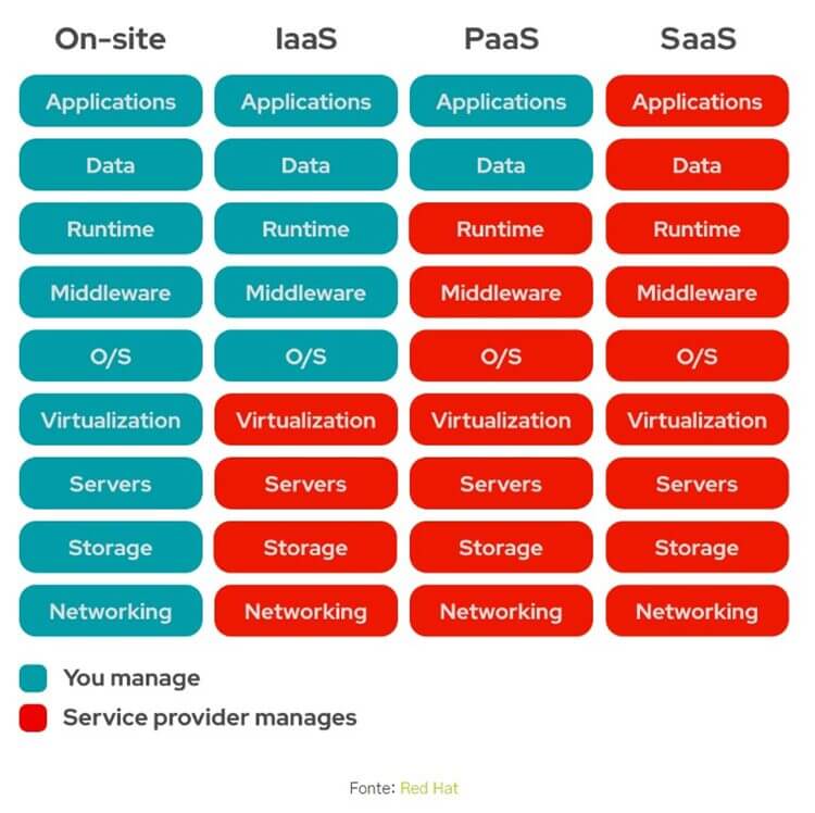 IaaS, PaaS y SaaS: diferencias, ventajas empresariales y cómo elegir el modelo adecuado 3 image